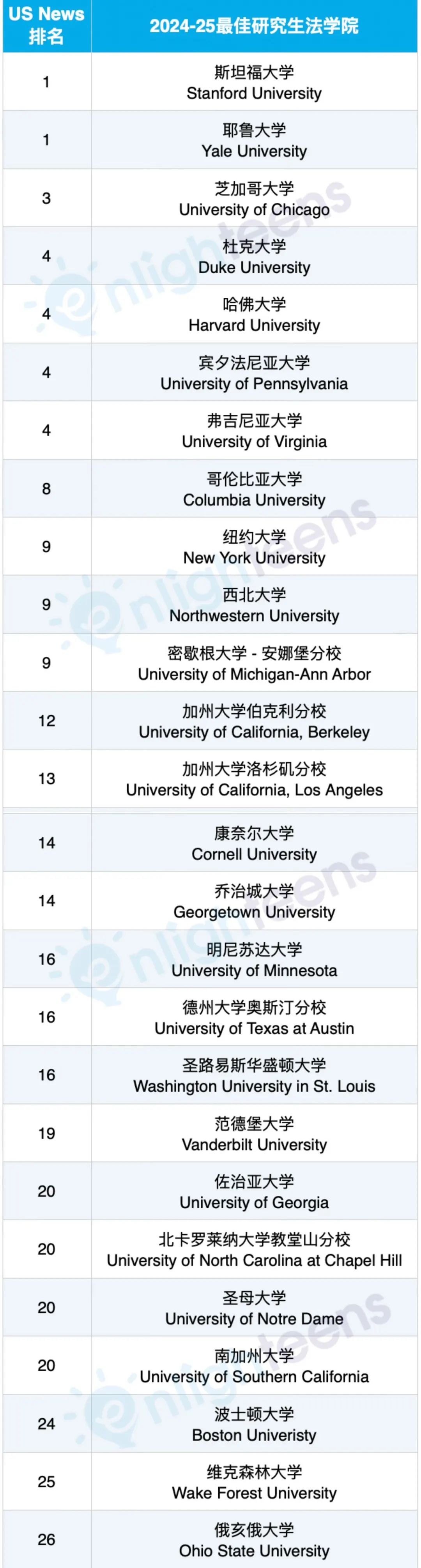 2024-2025 全美最佳研究生院排名  数据 排名 第3张